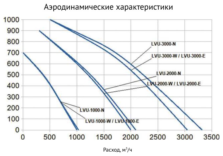 Вытяжная установка Supervent LVU-1000-N-ECO2
