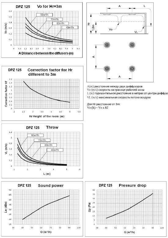 DPZ-200 диффузор вихревой (лицевая часть 264х264) — Диаграммы подбора