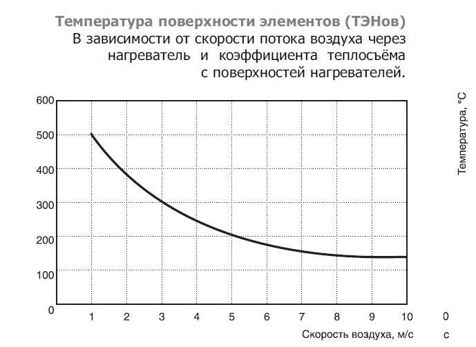 EOK-100-1.2-1ф электронагреватель — Диаграммы подбора