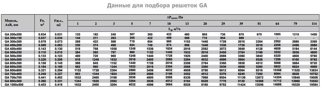 GA-1000х500 решетка инерционная — Диаграммы подбора