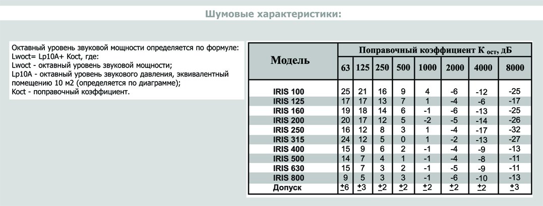 IRIS-125 клапан воздушный — Диаграммы подбора