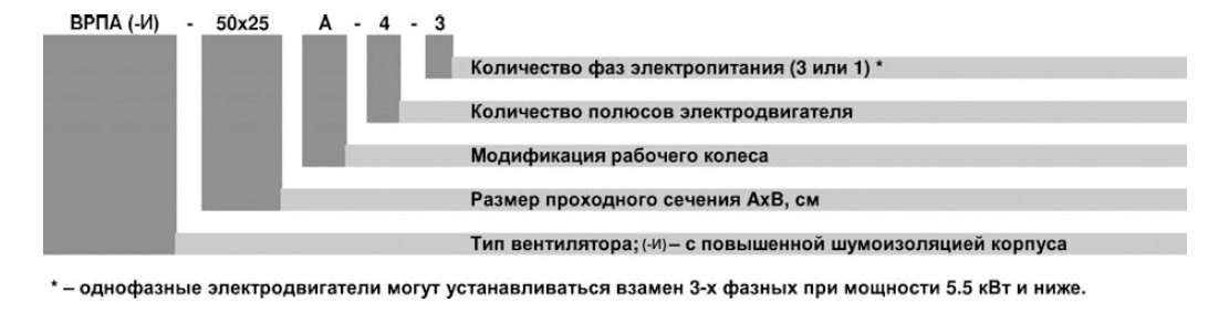 ВРПА-И-100х50-В-4-3 (2,2/1500) вентилятор канальный — Диаграммы подбора