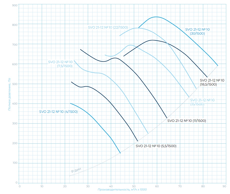 Аэродинамические характеристики, габаритно-присоединительные размеры — Осевой вентилятор SVO 21-12-10